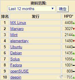 世界排名第一的Linux系统：中等体量发行版MX Linux