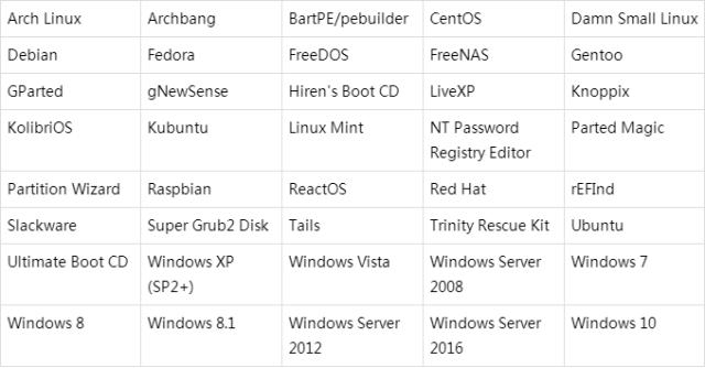 利用rufus制作Linux/Windows安装启动盘（支持UEFI+GPT）